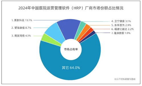 中國(guó)醫(yī)院運(yùn)營(yíng)管理軟件市場(chǎng)迎來新標(biāo)桿，熙軟科技榮膺市場(chǎng)占有率首位