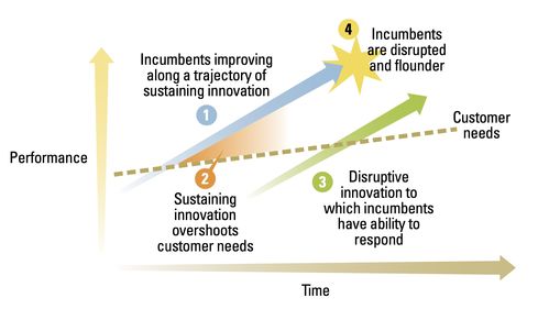 《創新者的窘境》啟示錄 如何運用經典理論，指導企業應對AI顛覆浪潮